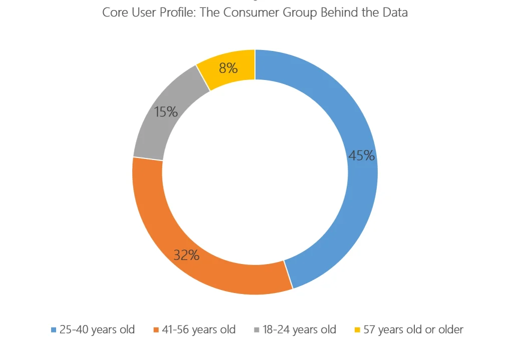 CBD consumers show the following distribution